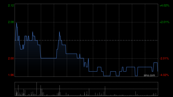 配资加杠杆 新火科技控股发布中期业绩 收益34.56亿港元 同比增长427.1%
